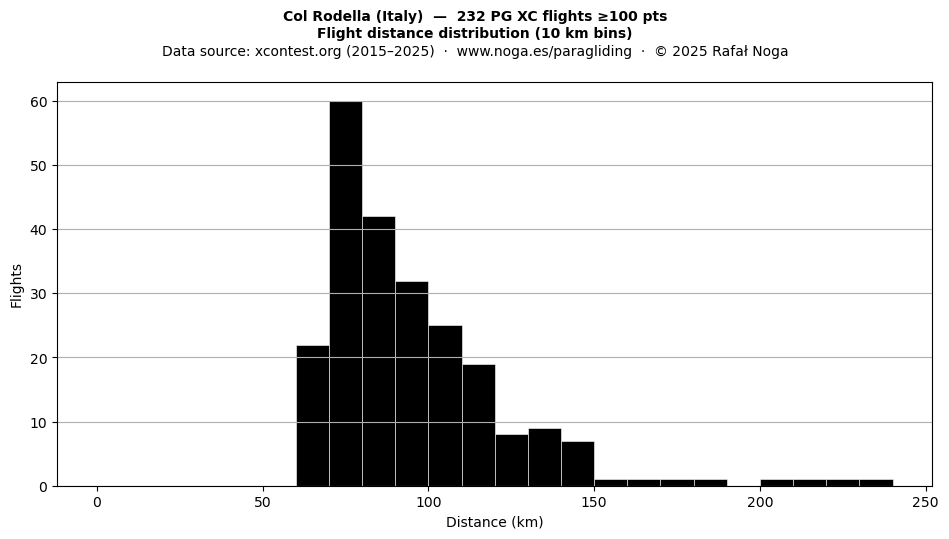 Flight distance