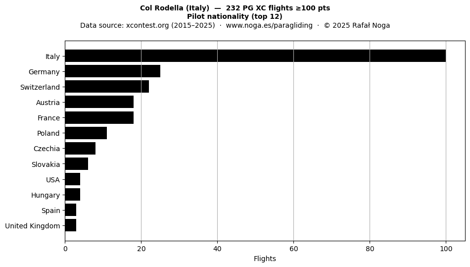 Pilot nationality