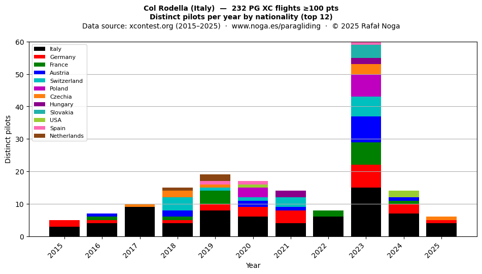 Distinct pilots per year