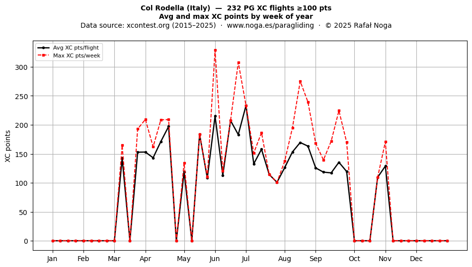 XC points by week