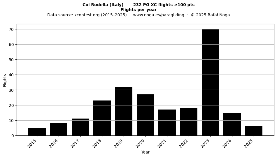 Flights per year