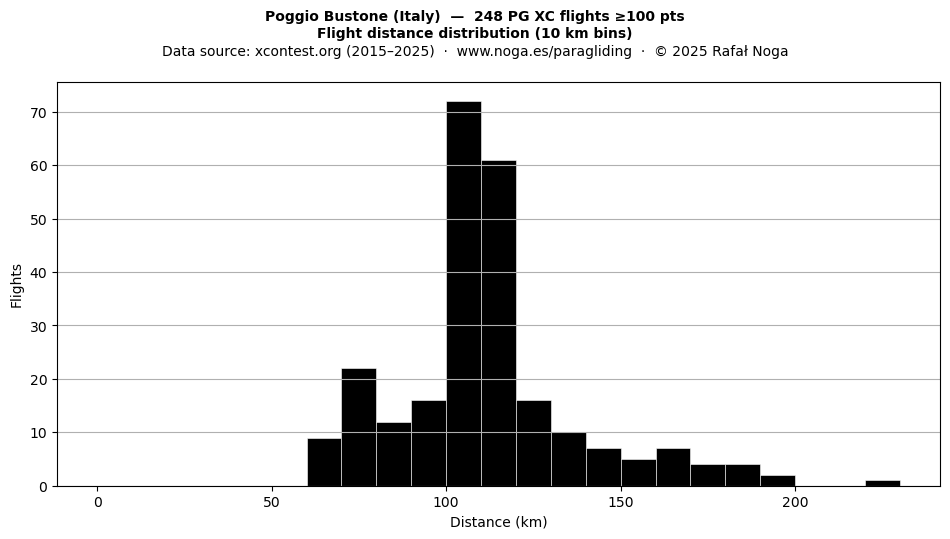 Flight distance