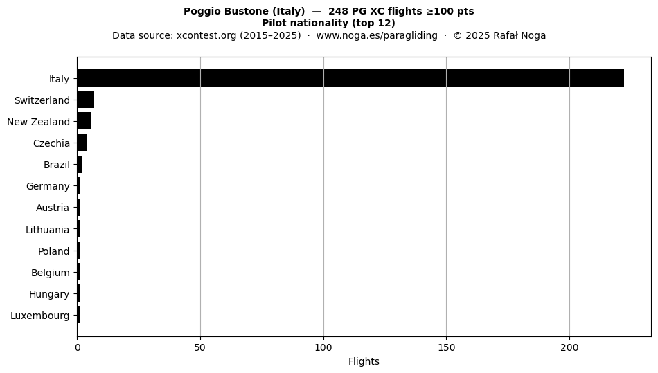 Pilot nationality