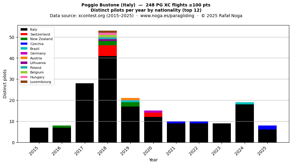 Distinct pilots per year