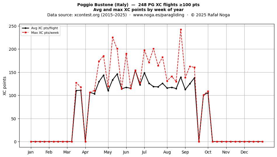 XC points by week