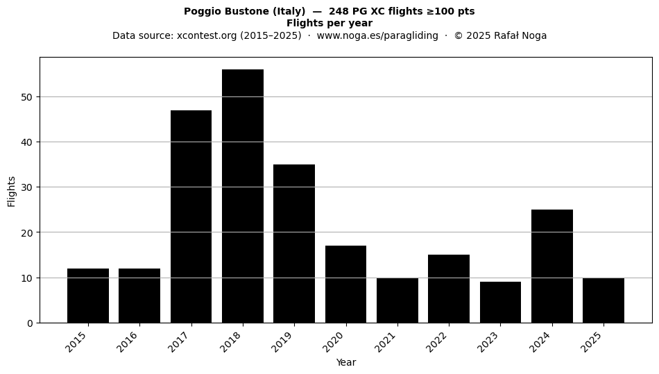 Flights per year