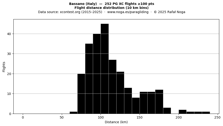 Flight distance