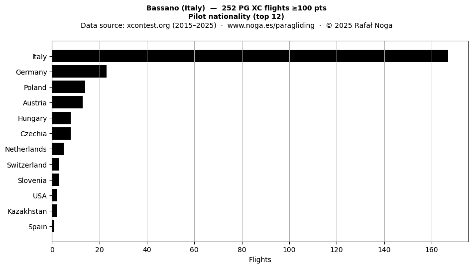 Pilot nationality