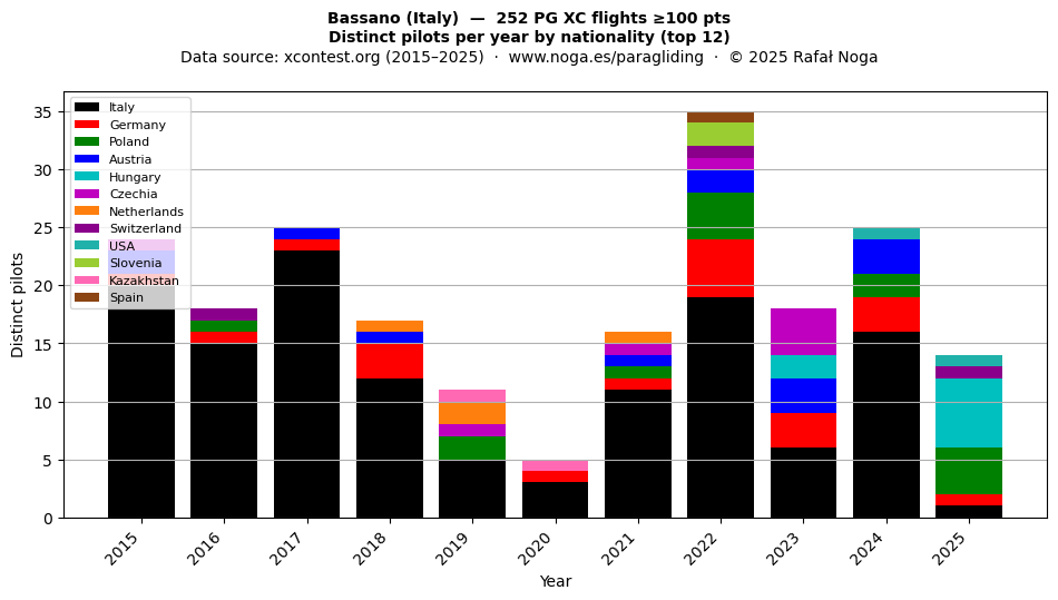 Distinct pilots per year