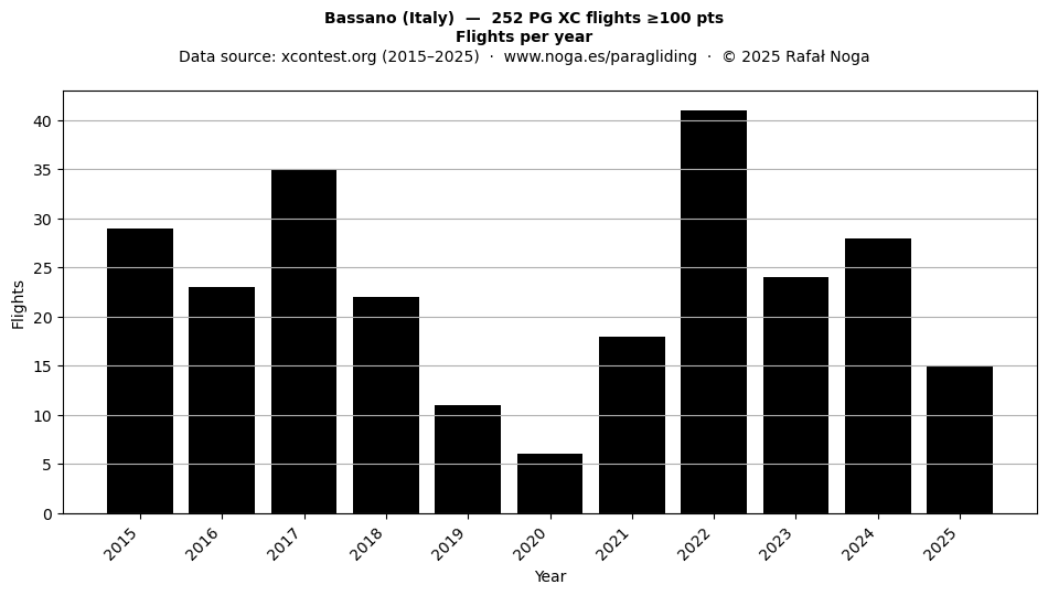 Flights per year