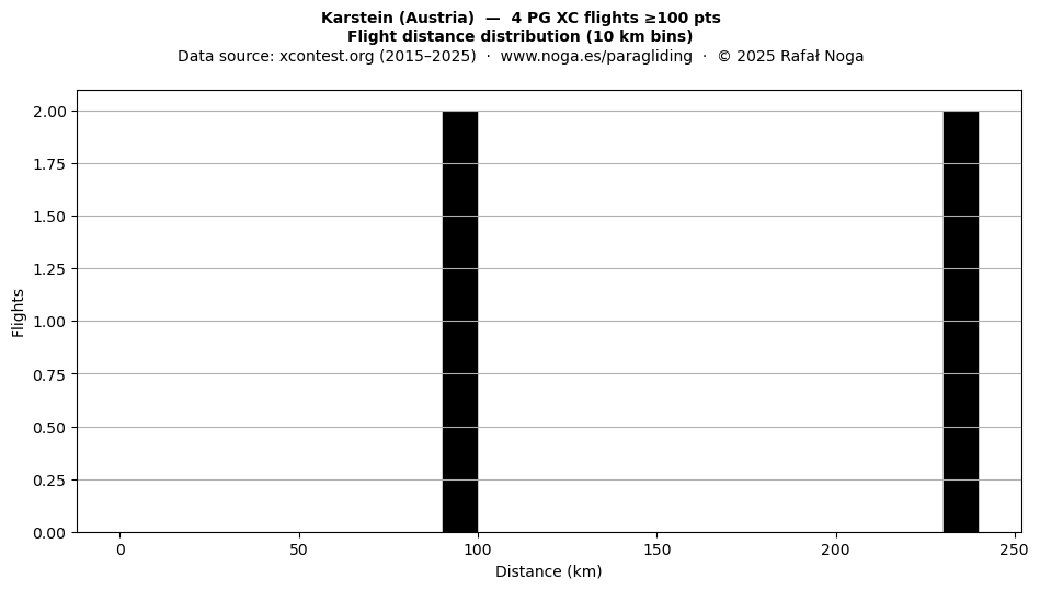 Flight distance