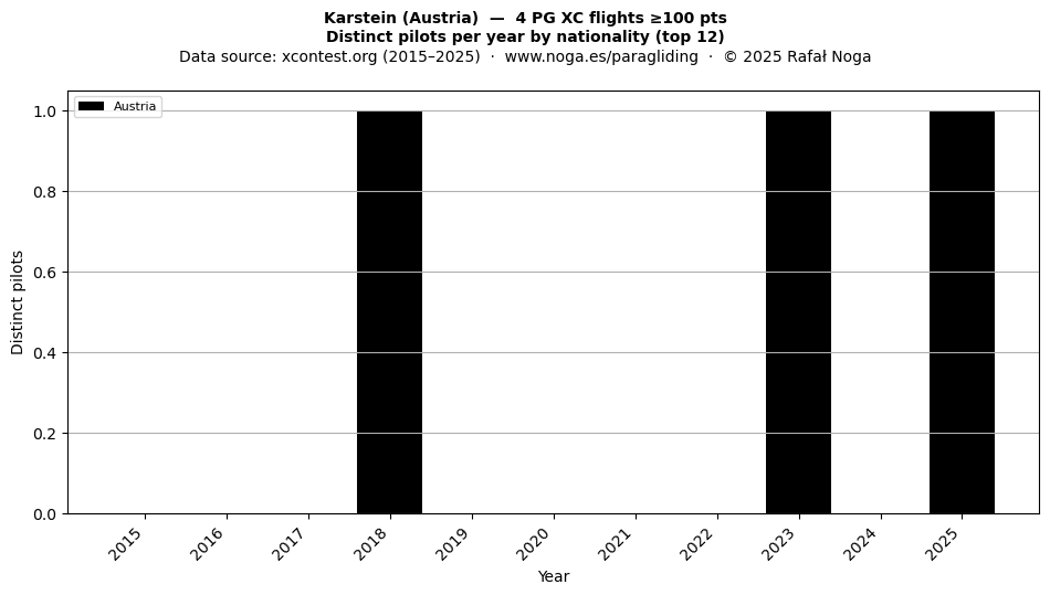 Distinct pilots per year