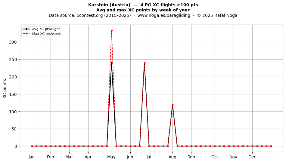 XC points by week