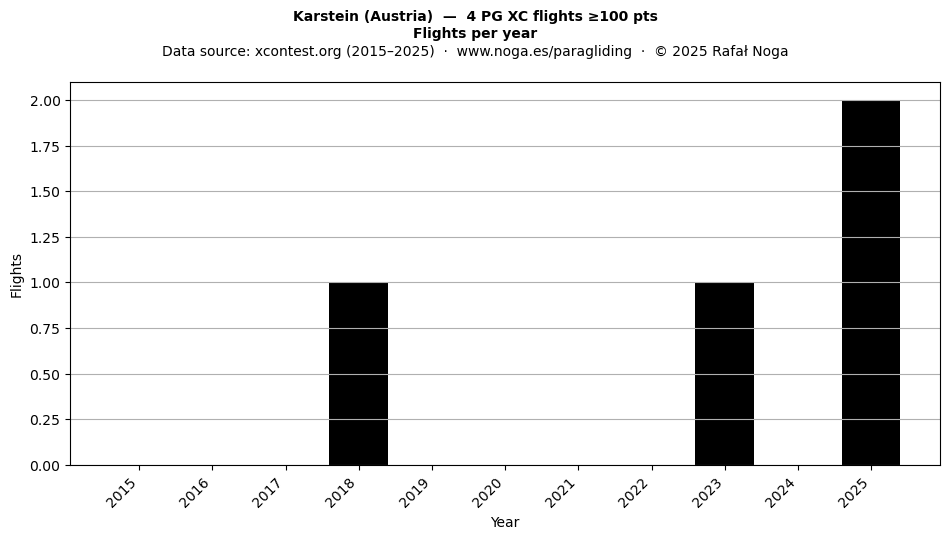 Flights per year