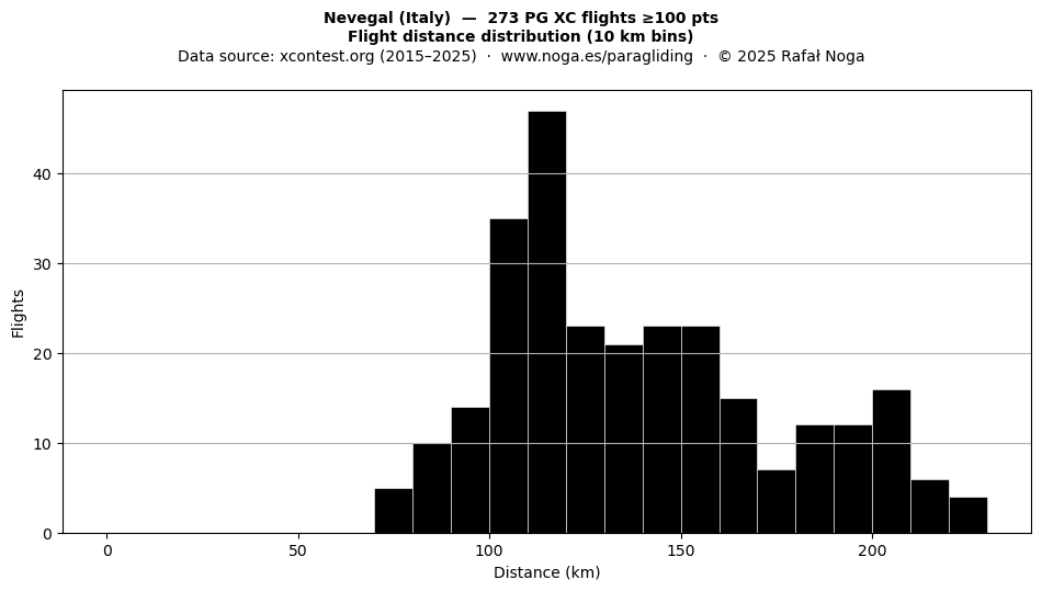 Flight distance