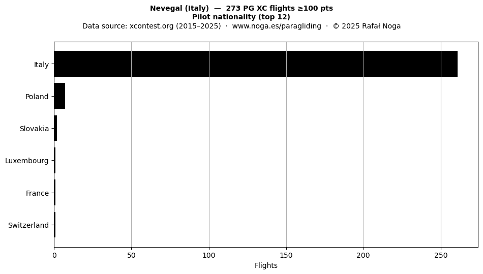 Pilot nationality
