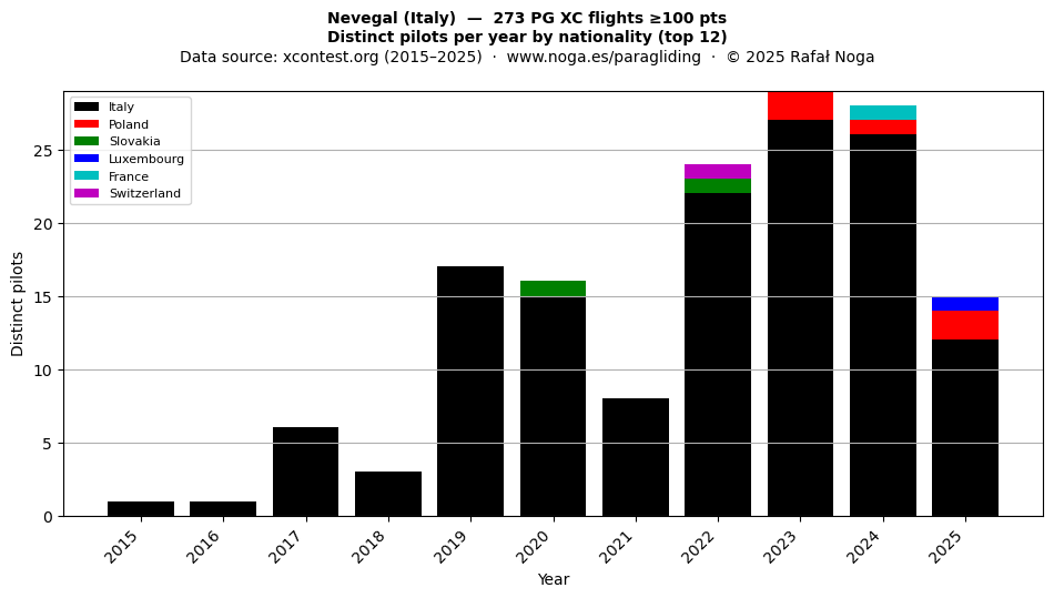 Distinct pilots per year