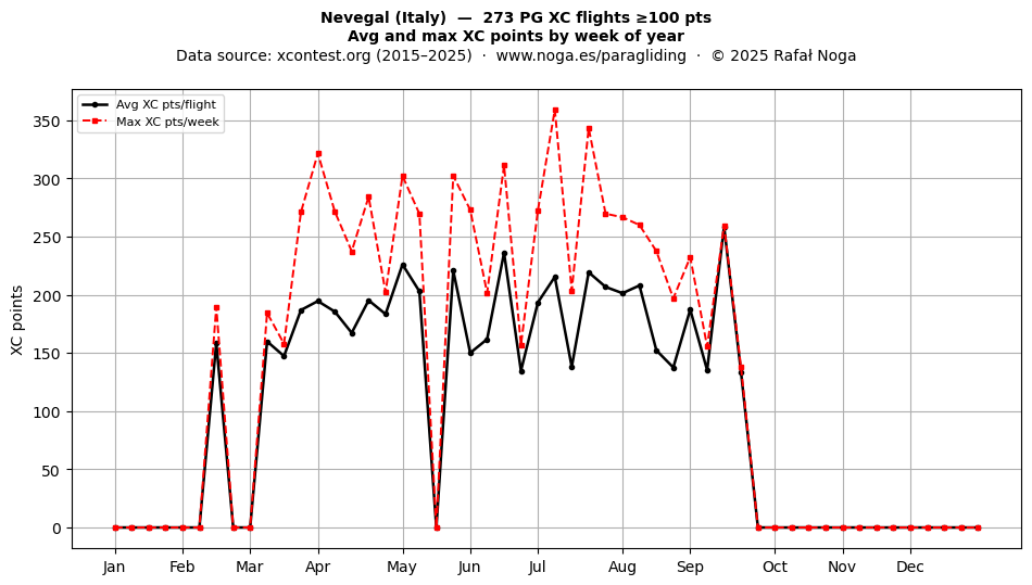 XC points by week