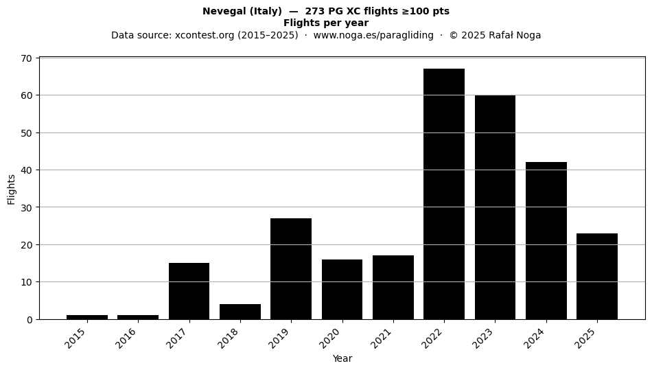 Flights per year