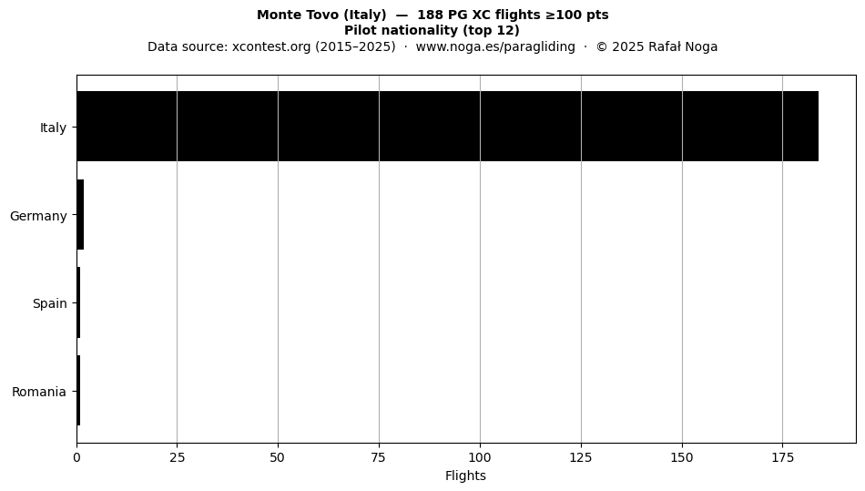 Pilot nationality