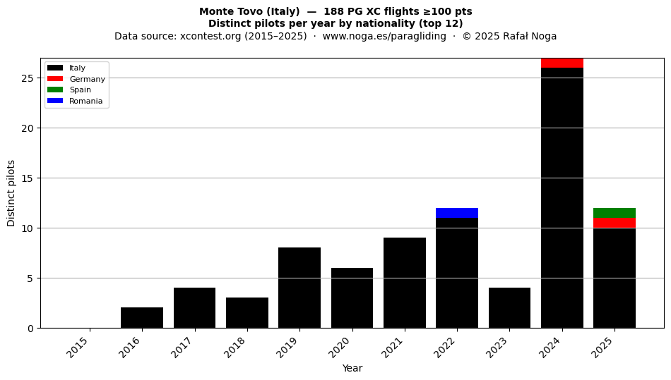Distinct pilots per year