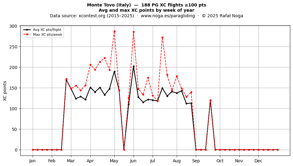 XC points by week