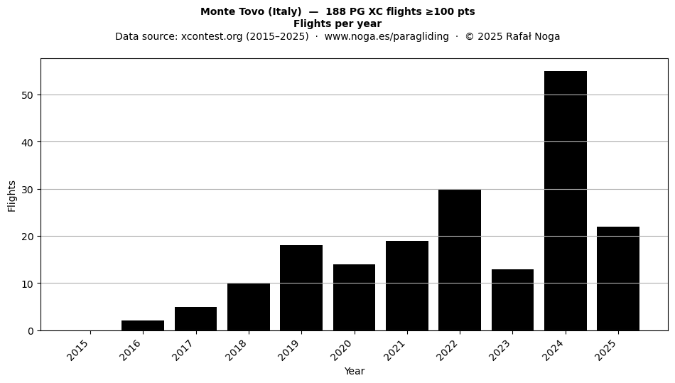 Flights per year