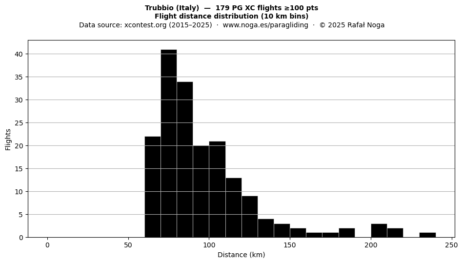 Flight distance