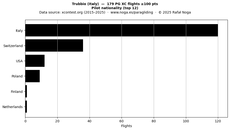 Pilot nationality