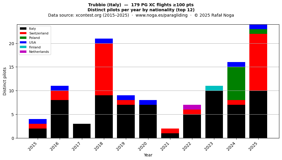 Distinct pilots per year