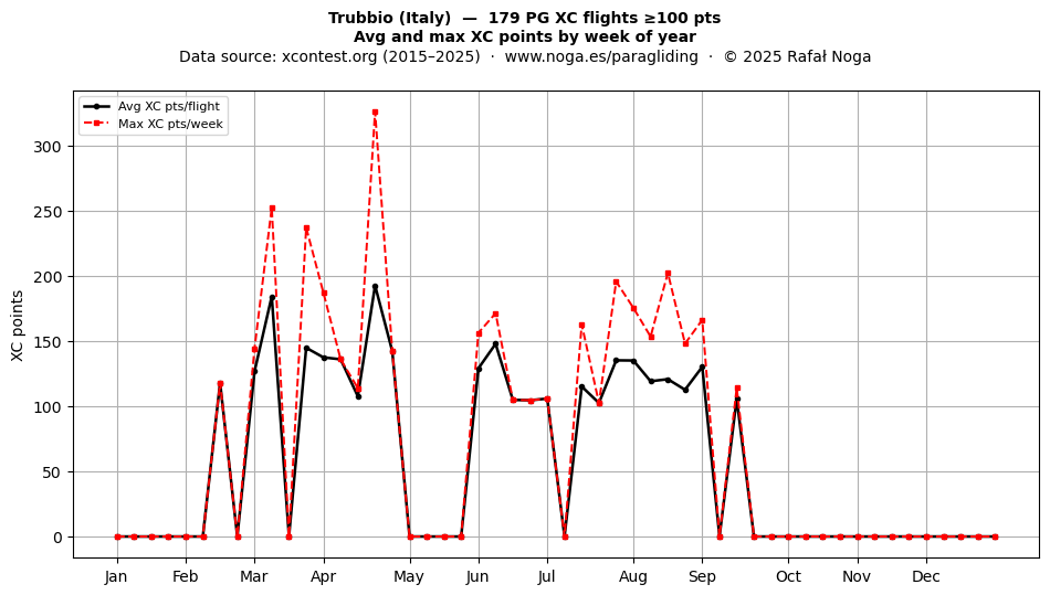 XC points by week