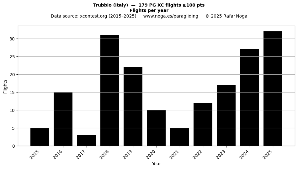 Flights per year