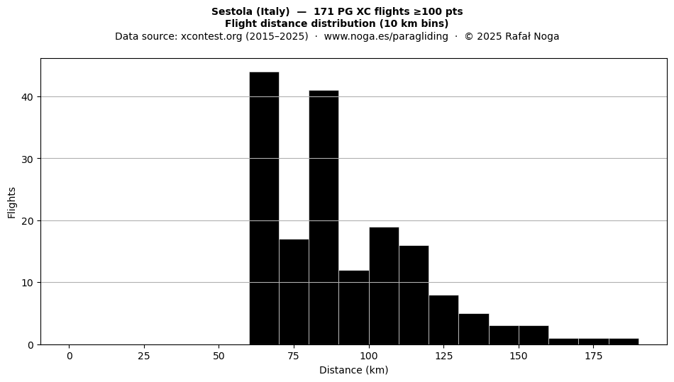 Flight distance