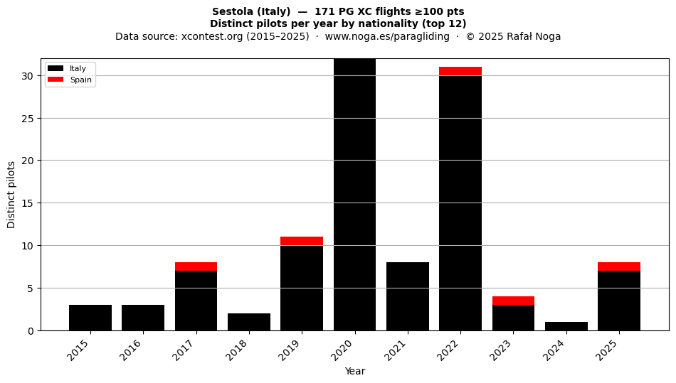 Distinct pilots per year