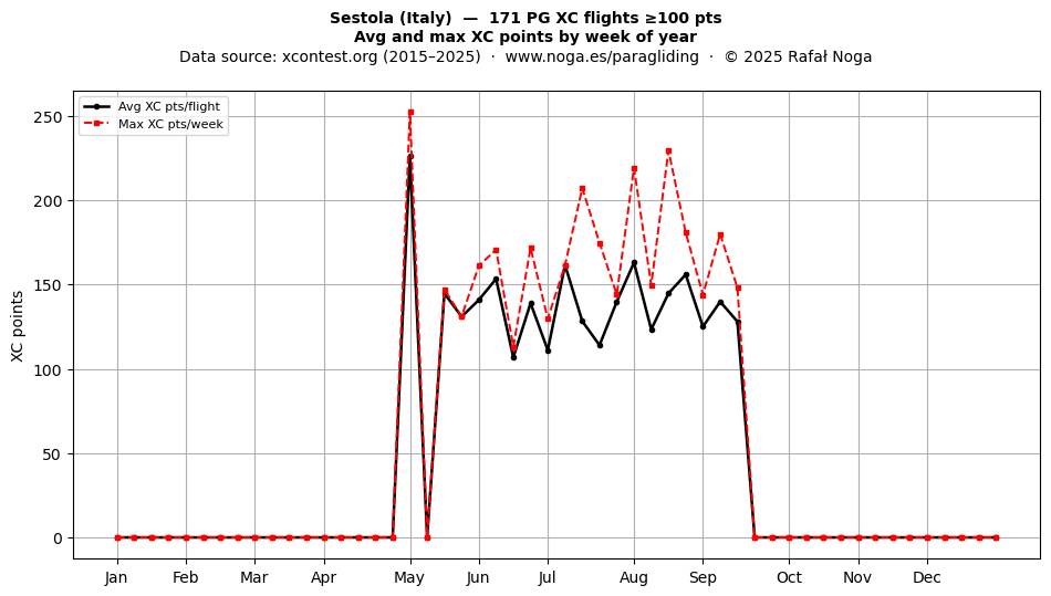 XC points by week