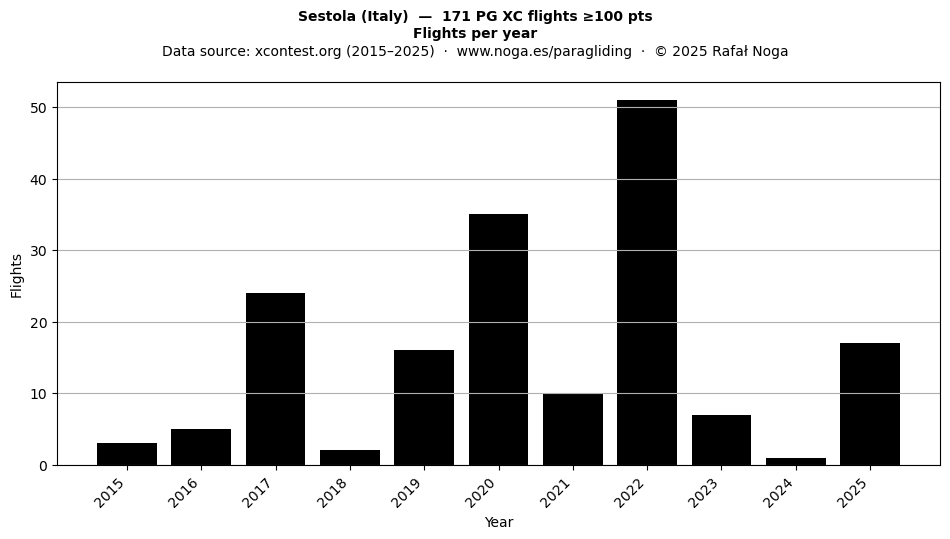 Flights per year