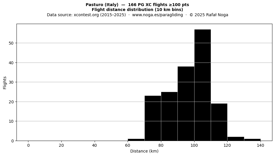 Flight distance