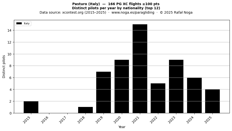 Distinct pilots per year