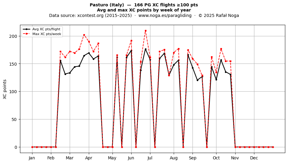XC points by week