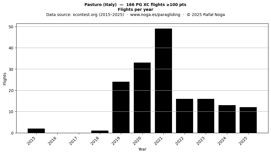 Flights per year