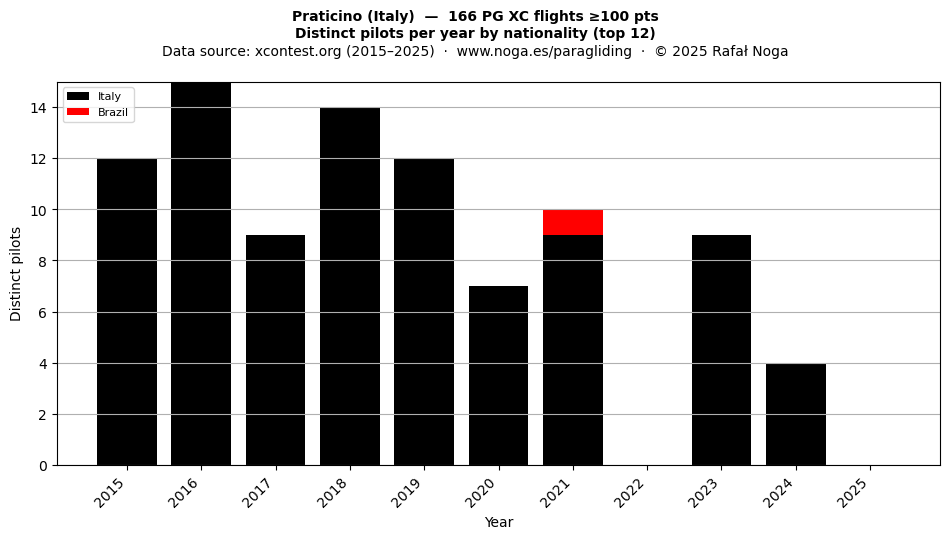 Distinct pilots per year
