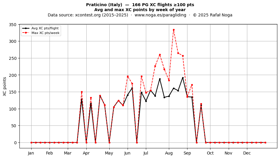 XC points by week