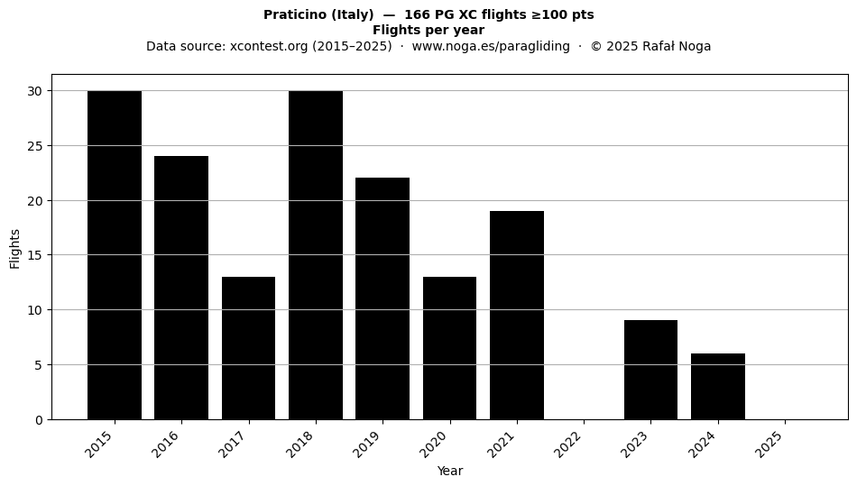 Flights per year