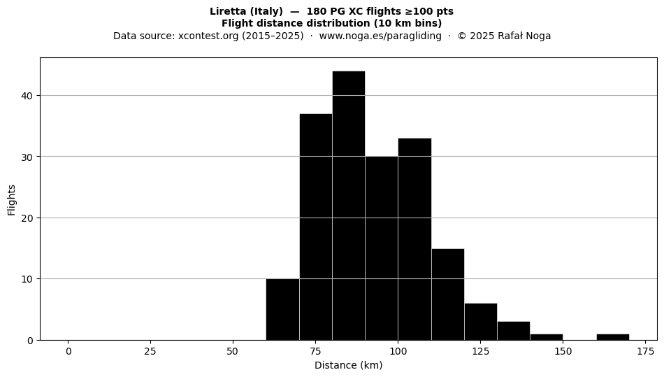 Flight distance