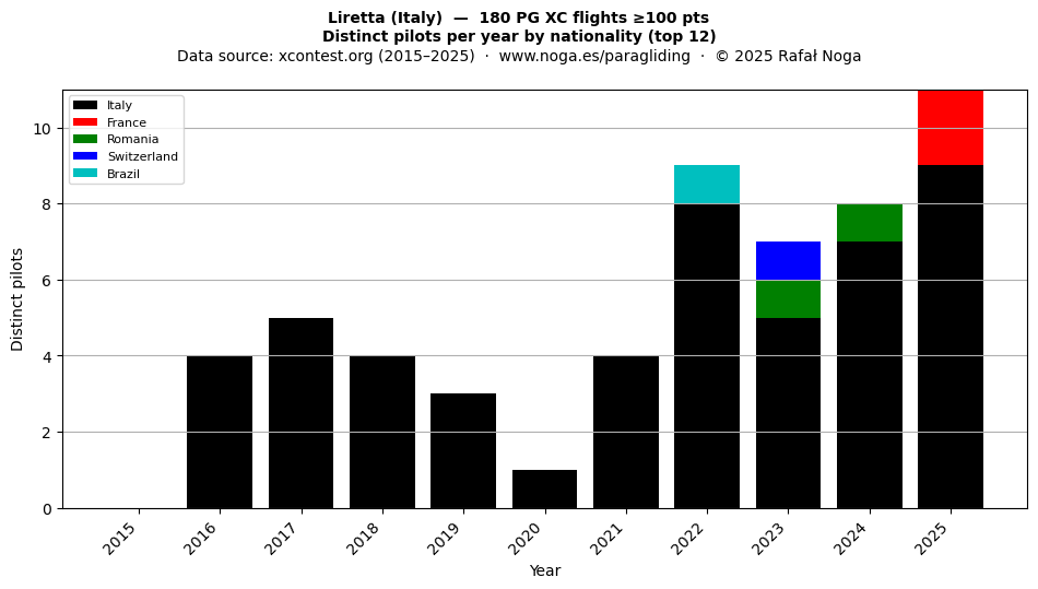 Distinct pilots per year