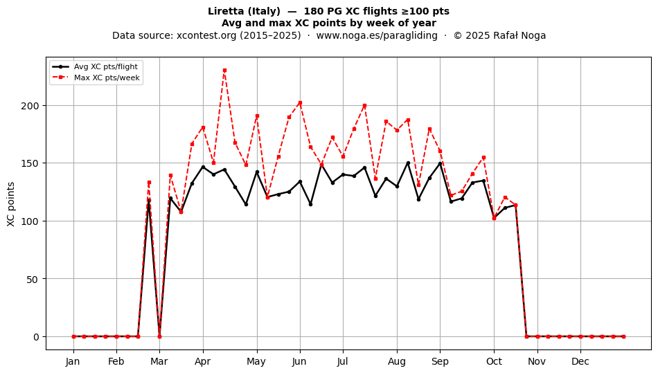 XC points by week