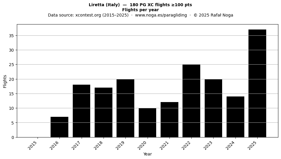 Flights per year