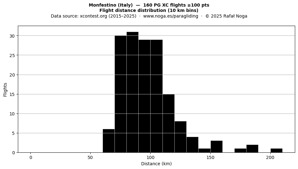 Flight distance