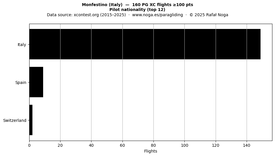 Pilot nationality