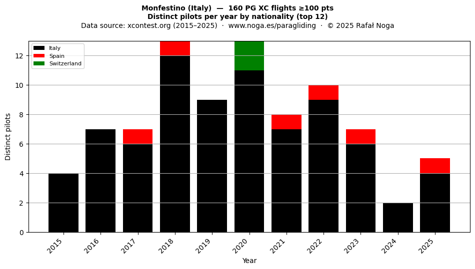Distinct pilots per year